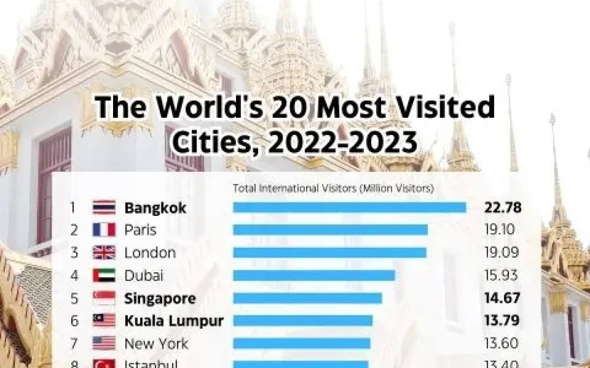 Bangkok ist die meistbesuchte Stadt der Welt in diesem Jahr