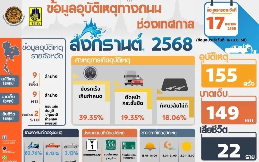 Songkran chaos thailands strassen nach feiertagen ein toedliches risiko 0789ea23