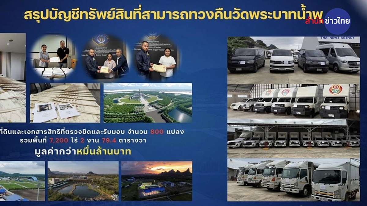 AIDS-Tempel-Skandal: Ermittler sichern Milliarden