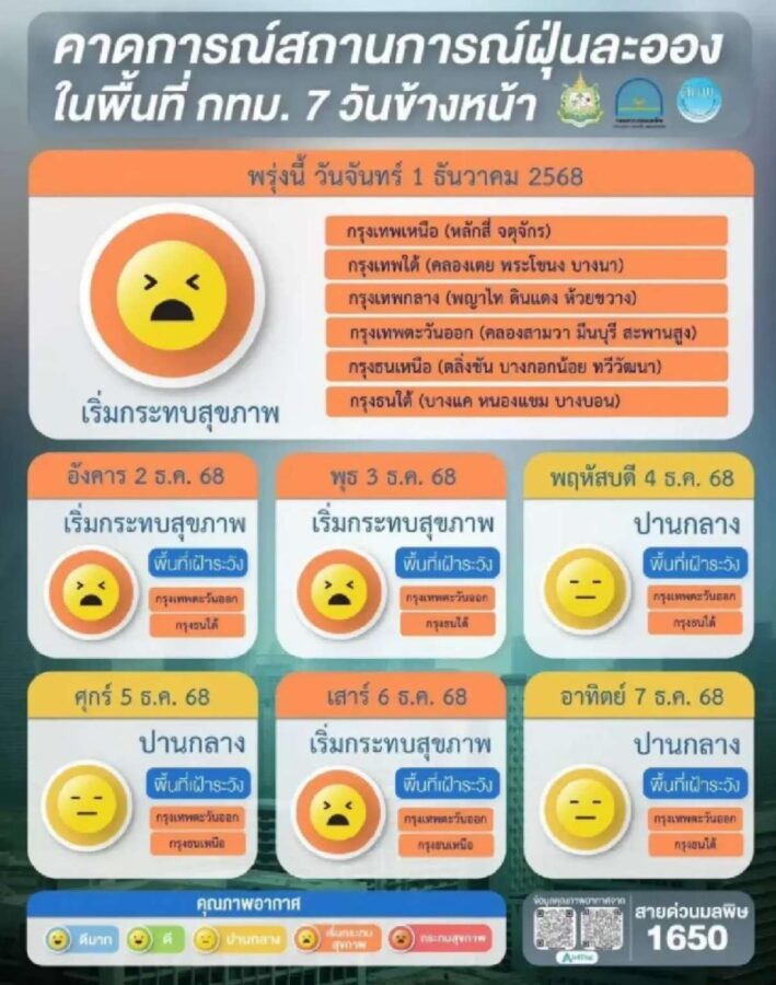 Bangkok: Luft jetzt gesundheitsschädlich!