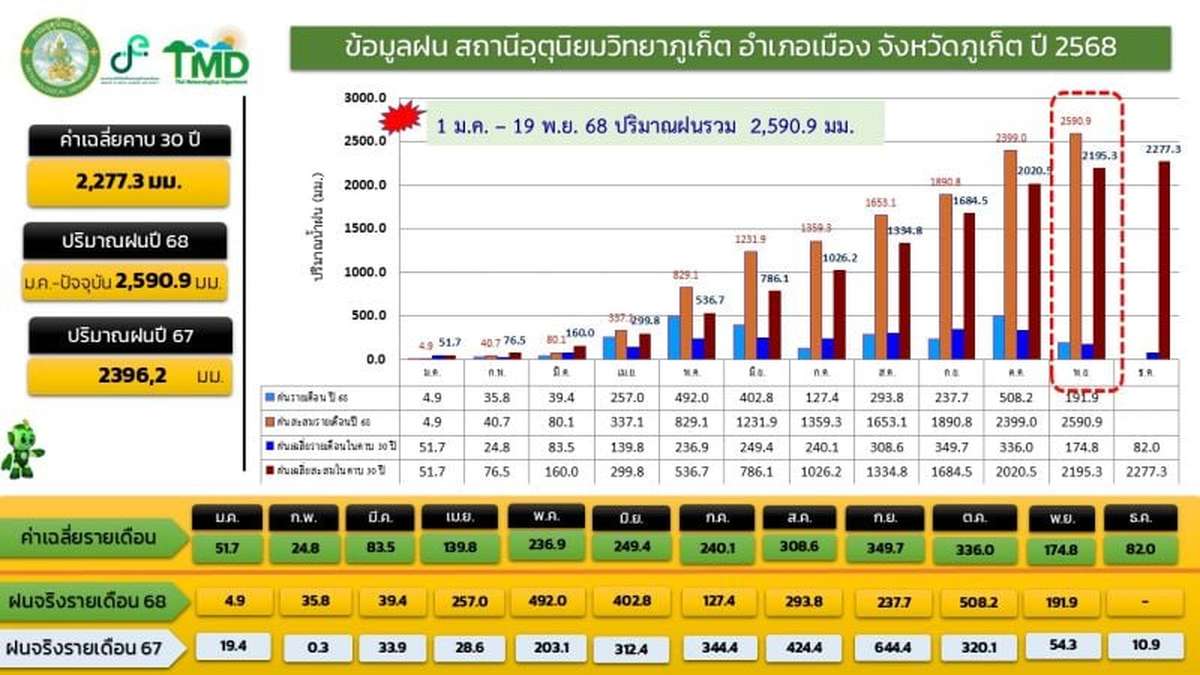Phuket versinkt nach Rekordregenmengen