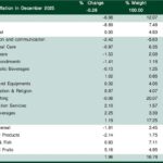 Deflation hält an – Preise fallen seit Monaten