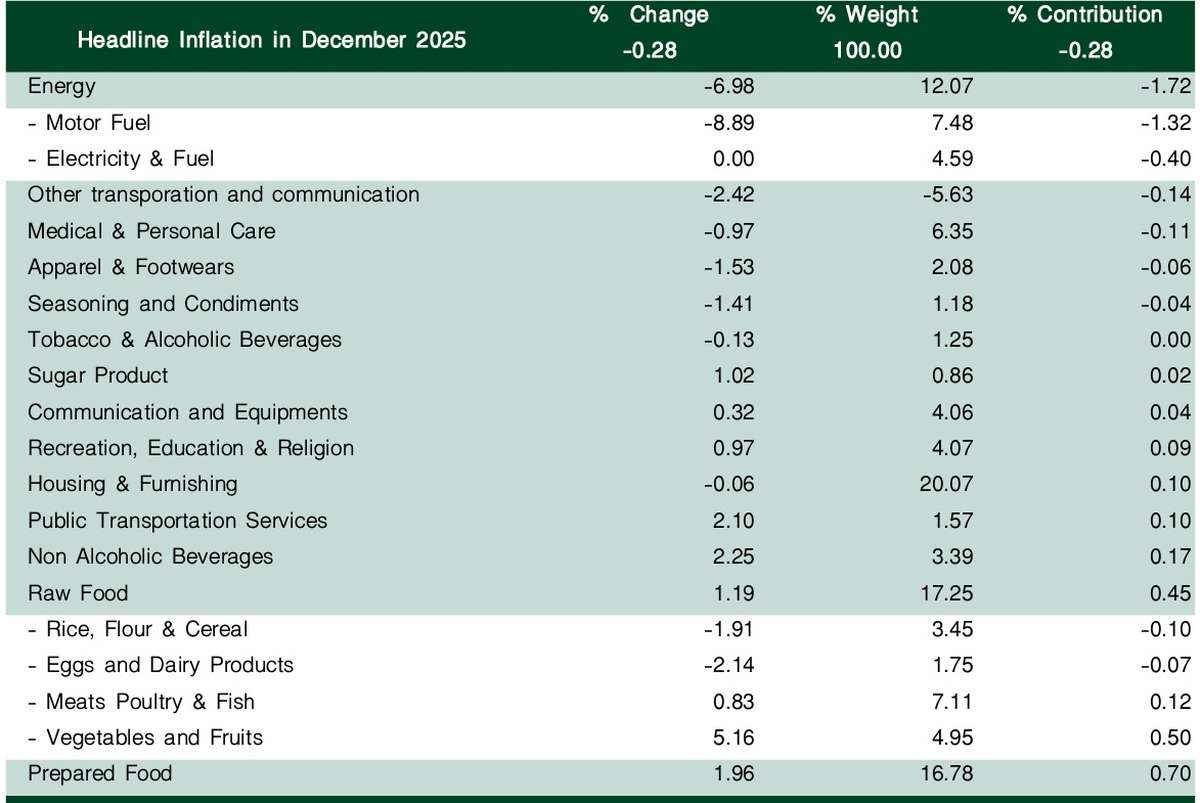 Deflation hält an – Preise fallen seit Monaten