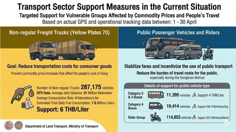 Thailand friert Fahrpreise ein: Zuschüsse nach 6-Baht-Schock